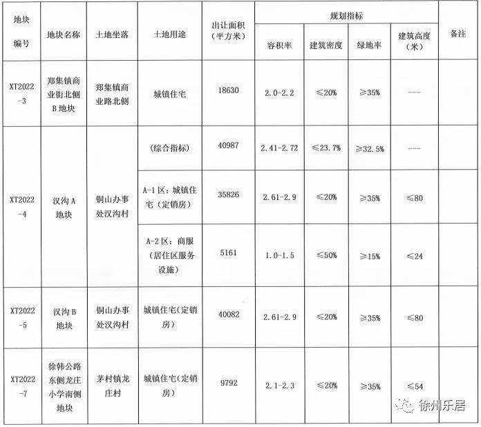 徐州2022头部批集中供地正式挂牌！26宗涉宅用地、超90万方！