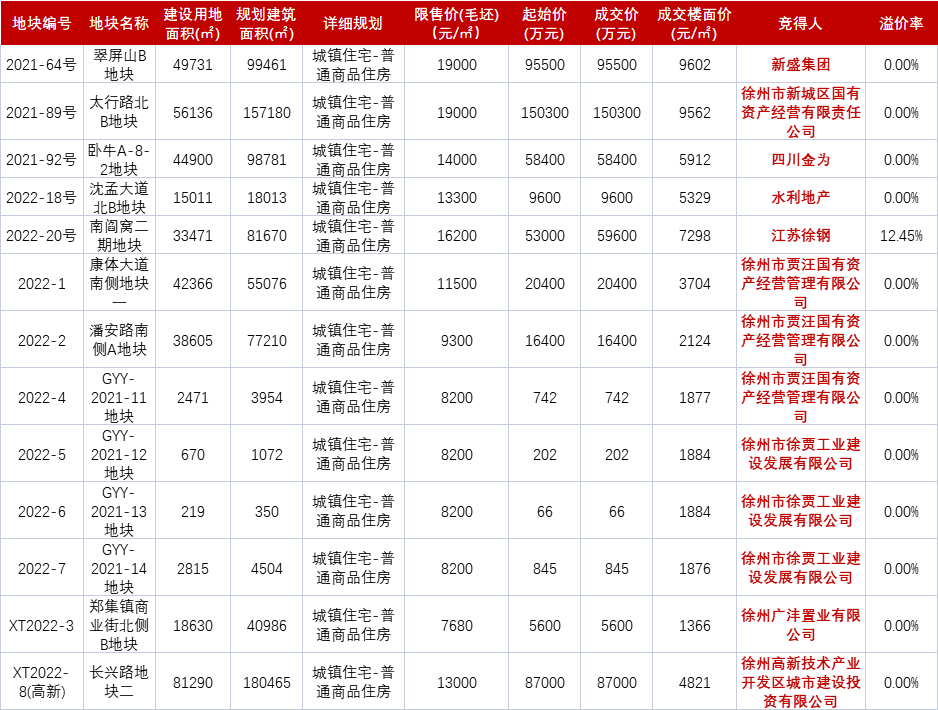 徐州今日意外爆冷热门地块惨遭“一轮游”另一地吸引多家房企围猎